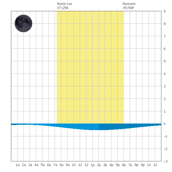 Copano Bay State Fishing Pier tide chart for Sunday, January 18, 2026