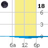 Copano Bay State Fishing Pier tide chart for Sunday, January 18, 2026