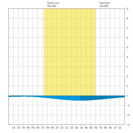 Copano Bay State Fishing Pier tide chart for Monday, January 19, 2026