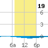 Copano Bay State Fishing Pier tide chart for Monday, January 19, 2026