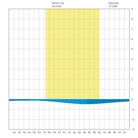Copano Bay State Fishing Pier tide chart for Tuesday, January 20, 2026