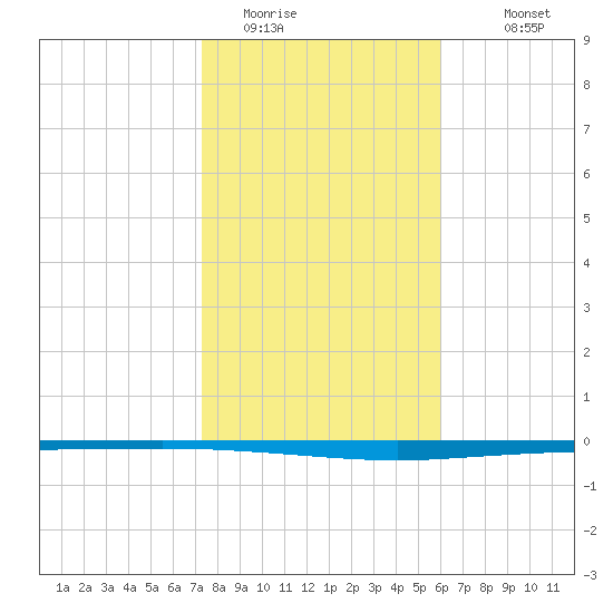 Copano Bay State Fishing Pier tide chart for Wednesday, January 21, 2026