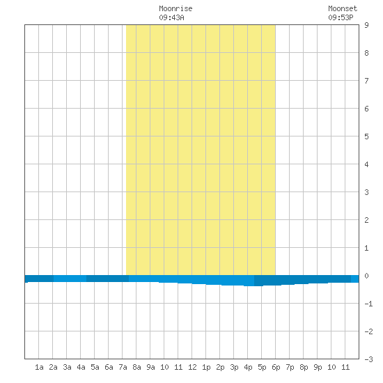 Copano Bay State Fishing Pier tide chart for Thursday, January 22, 2026