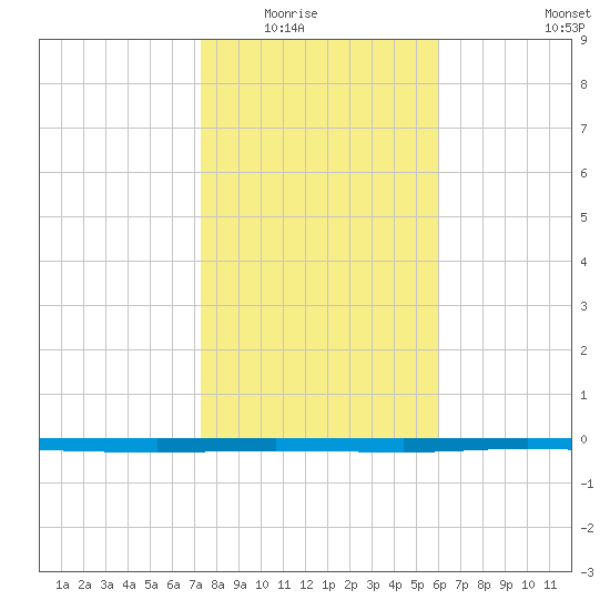 Copano Bay State Fishing Pier tide chart for Friday, January 23, 2026