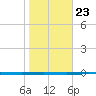 Copano Bay State Fishing Pier tide chart for Friday, January 23, 2026