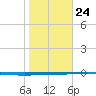 Copano Bay State Fishing Pier tide chart for Saturday, January 24, 2026