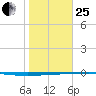 Copano Bay State Fishing Pier tide chart for Sunday, January 25, 2026