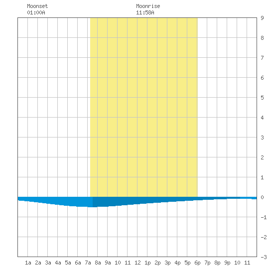 Copano Bay State Fishing Pier tide chart for Monday, January 26, 2026