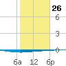 Copano Bay State Fishing Pier tide chart for Monday, January 26, 2026