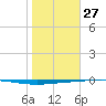 Copano Bay State Fishing Pier tide chart for Tuesday, January 27, 2026