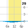 Copano Bay State Fishing Pier tide chart for Thursday, January 29, 2026