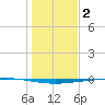 Copano Bay State Fishing Pier tide chart for Friday, January 2, 2026