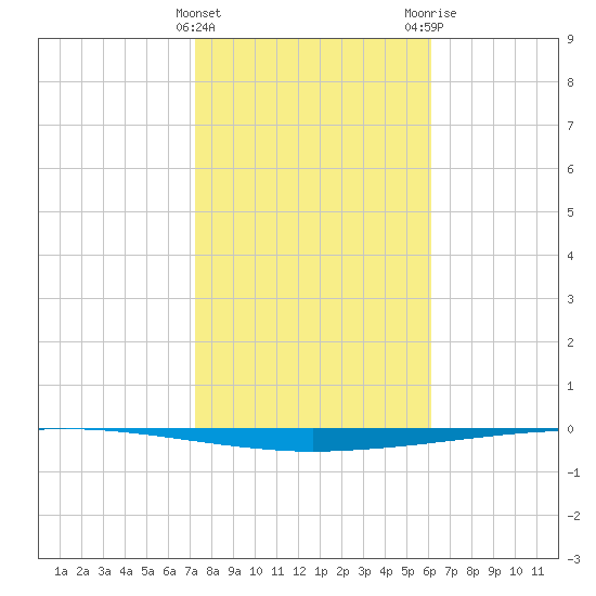 Copano Bay State Fishing Pier tide chart for Saturday, January 31, 2026