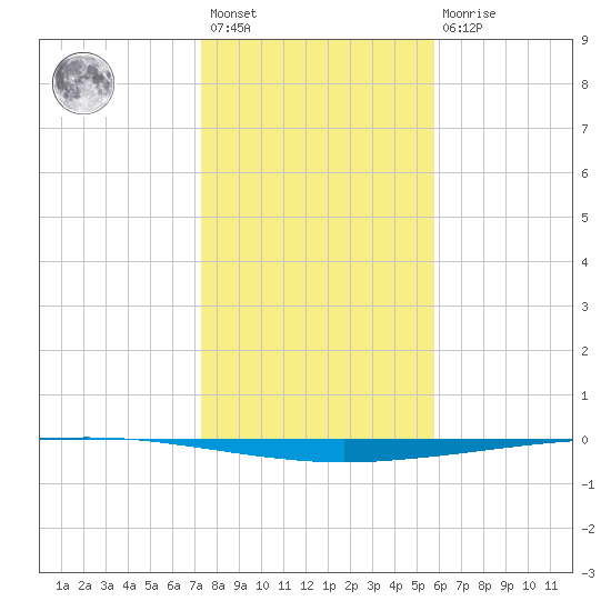Copano Bay State Fishing Pier tide chart for Saturday, January 3, 2026