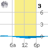 Copano Bay State Fishing Pier tide chart for Saturday, January 3, 2026