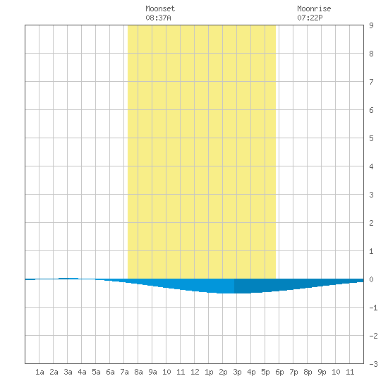 Copano Bay State Fishing Pier tide chart for Sunday, January 4, 2026