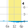 Copano Bay State Fishing Pier tide chart for Sunday, January 4, 2026