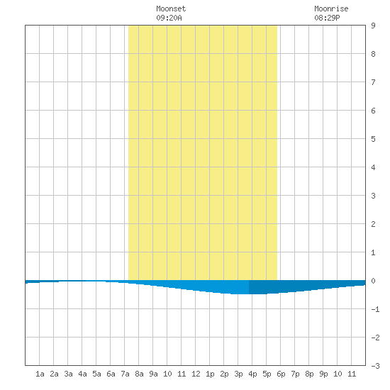 Copano Bay State Fishing Pier tide chart for Monday, January 5, 2026