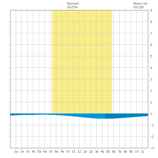 Copano Bay State Fishing Pier tide chart for Tuesday, January 6, 2026