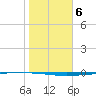 Copano Bay State Fishing Pier tide chart for Tuesday, January 6, 2026