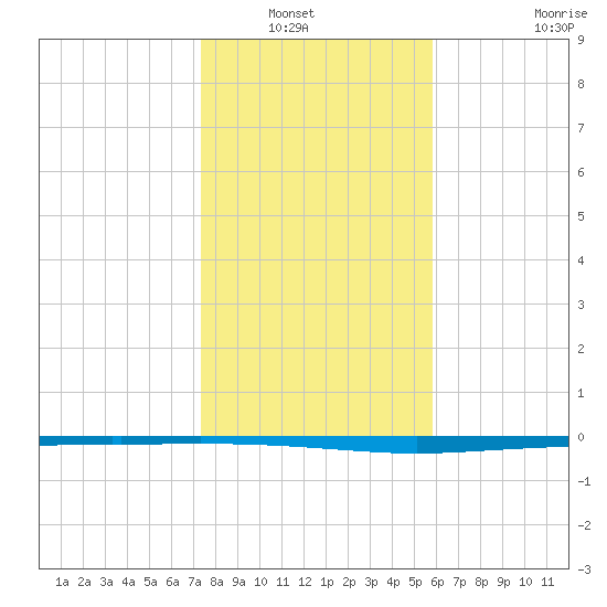 Copano Bay State Fishing Pier tide chart for Wednesday, January 7, 2026