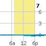 Copano Bay State Fishing Pier tide chart for Wednesday, January 7, 2026