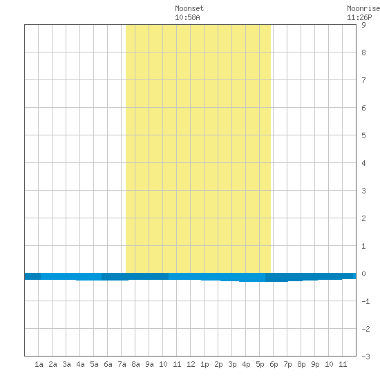 Copano Bay State Fishing Pier tide chart for Thursday, January 8, 2026