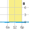 Copano Bay State Fishing Pier tide chart for Thursday, January 8, 2026