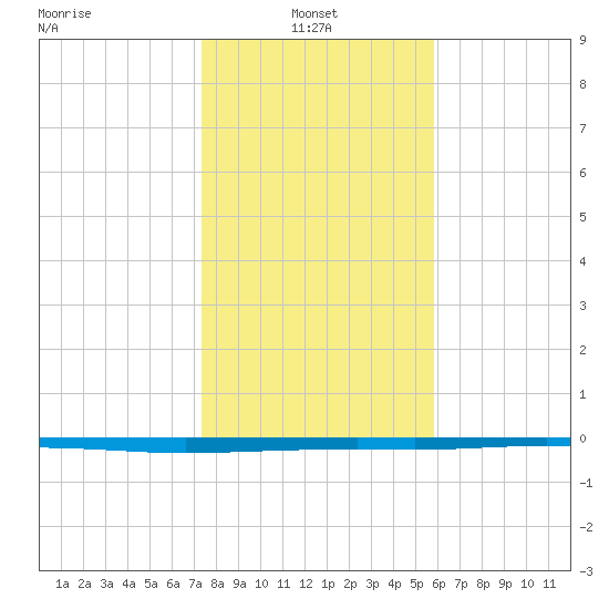 Copano Bay State Fishing Pier tide chart for Friday, January 9, 2026