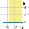Copano Bay State Fishing Pier tide chart for Friday, January 9, 2026