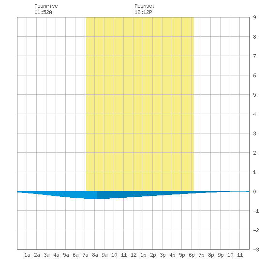 Copano Bay State Fishing Pier tide chart for Tuesday, February 10, 2026