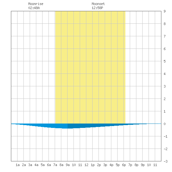 Copano Bay State Fishing Pier tide chart for Wednesday, February 11, 2026