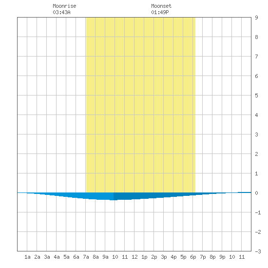 Copano Bay State Fishing Pier tide chart for Thursday, February 12, 2026
