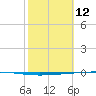 Copano Bay State Fishing Pier tide chart for Thursday, February 12, 2026