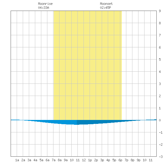 Copano Bay State Fishing Pier tide chart for Friday, February 13, 2026