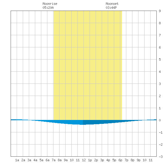 Copano Bay State Fishing Pier tide chart for Saturday, February 14, 2026