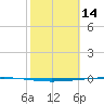 Copano Bay State Fishing Pier tide chart for Saturday, February 14, 2026