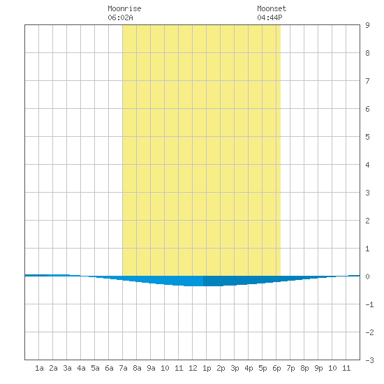 Copano Bay State Fishing Pier tide chart for Sunday, February 15, 2026