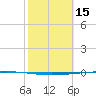 Copano Bay State Fishing Pier tide chart for Sunday, February 15, 2026
