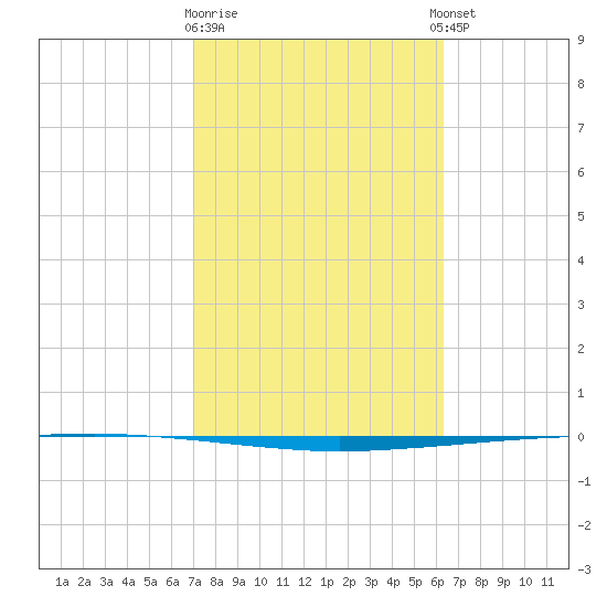 Copano Bay State Fishing Pier tide chart for Monday, February 16, 2026