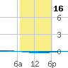 Copano Bay State Fishing Pier tide chart for Monday, February 16, 2026