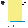 Copano Bay State Fishing Pier tide chart for Tuesday, February 17, 2026