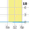 Copano Bay State Fishing Pier tide chart for Wednesday, February 18, 2026