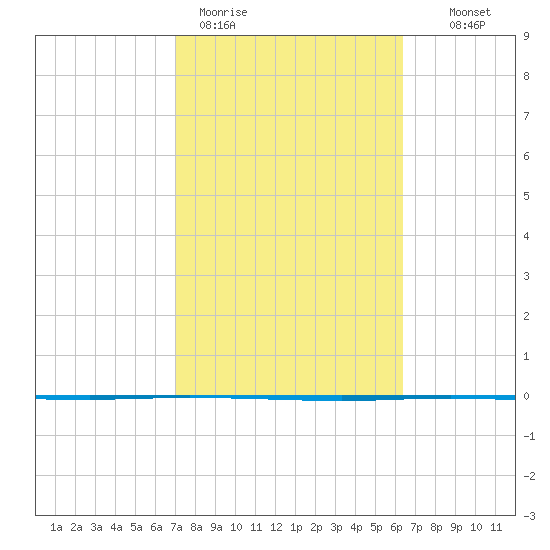 Copano Bay State Fishing Pier tide chart for Thursday, February 19, 2026