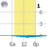 Copano Bay State Fishing Pier tide chart for Sunday, February 1, 2026