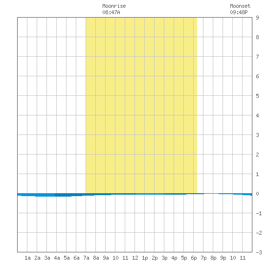 Copano Bay State Fishing Pier tide chart for Friday, February 20, 2026