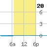 Copano Bay State Fishing Pier tide chart for Friday, February 20, 2026