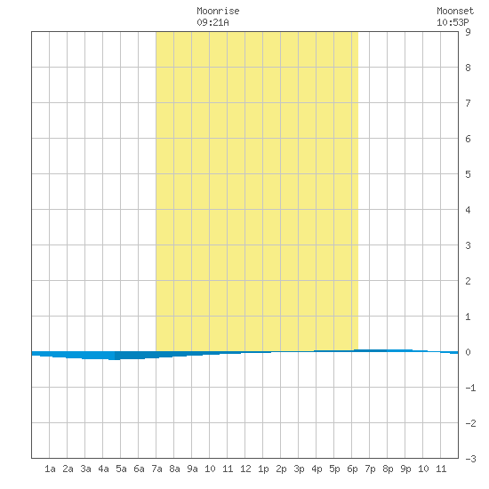 Copano Bay State Fishing Pier tide chart for Saturday, February 21, 2026