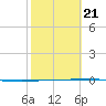 Copano Bay State Fishing Pier tide chart for Saturday, February 21, 2026