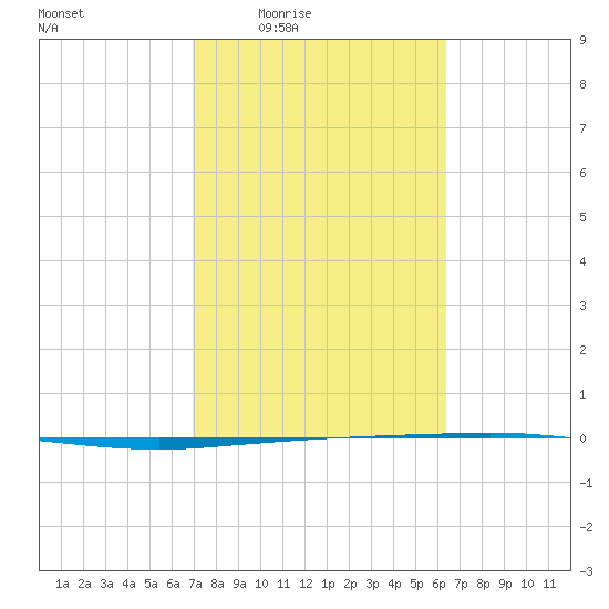 Copano Bay State Fishing Pier tide chart for Sunday, February 22, 2026